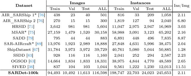 Figure 4 for SARDet-100K: Towards Open-Source Benchmark and ToolKit for Large-Scale SAR Object Detection