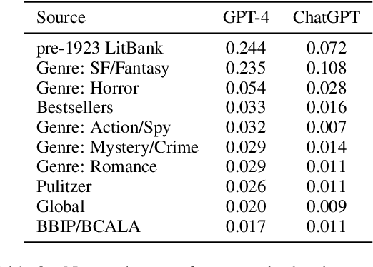 Figure 3 for Speak, Memory: An Archaeology of Books Known to ChatGPT/GPT-4