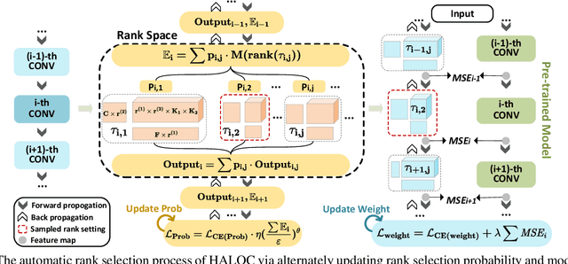 Figure 1 for HALOC: Hardware-Aware Automatic Low-Rank Compression for Compact Neural Networks