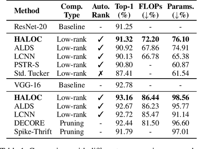 Figure 2 for HALOC: Hardware-Aware Automatic Low-Rank Compression for Compact Neural Networks