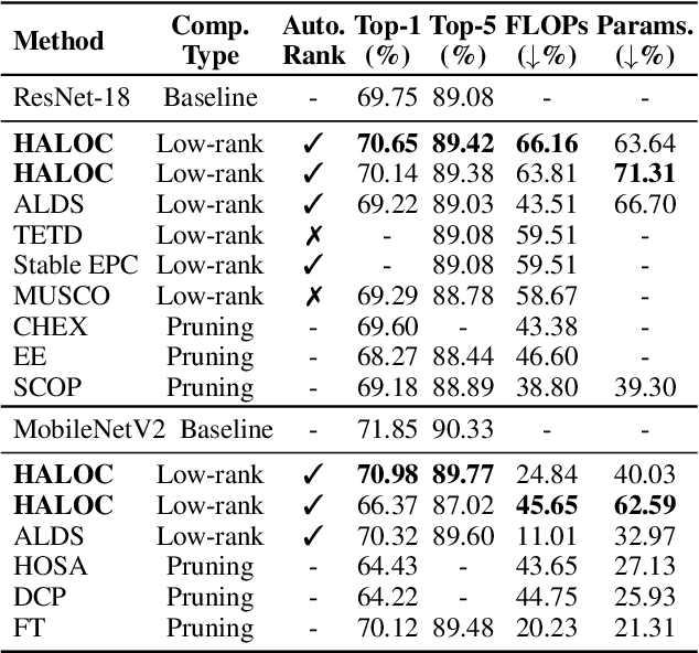Figure 4 for HALOC: Hardware-Aware Automatic Low-Rank Compression for Compact Neural Networks