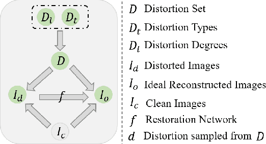 Figure 3 for Learning Distortion Invariant Representation for Image Restoration from A Causality Perspective