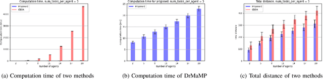 Figure 3 for DrMaMP: Distributed Real-time Multi-agent Mission Planning in Cluttered Environment