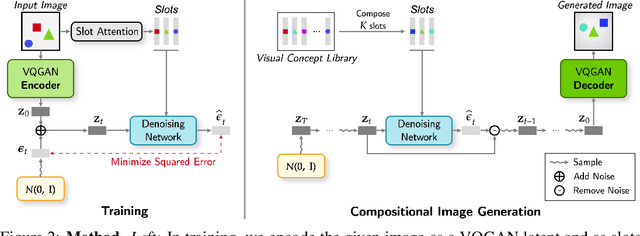 Figure 3 for Object-Centric Slot Diffusion