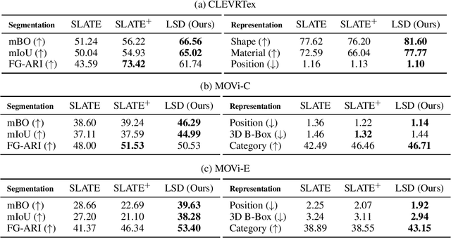 Figure 2 for Object-Centric Slot Diffusion