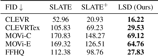 Figure 4 for Object-Centric Slot Diffusion