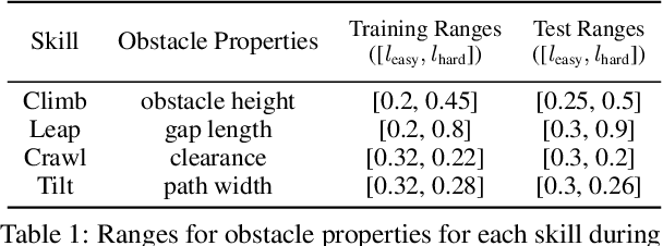 Figure 1 for Robot Parkour Learning
