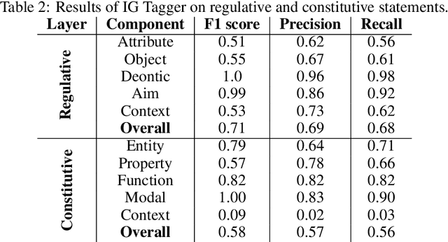 Figure 4 for Automating the Analysis of Institutional Design in International Agreements