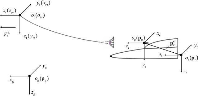Figure 1 for An Image Based Visual Servo Method for Probe-and-Drogue Autonomous Aerial Refueling