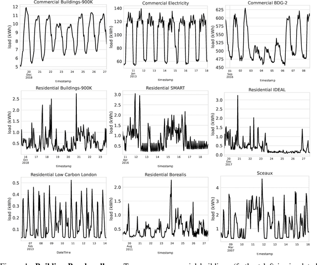 Figure 1 for BuildingsBench: A Large-Scale Dataset of 900K Buildings and Benchmark for Short-Term Load Forecasting