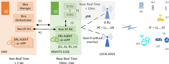 Figure 1 for AIaaS for ORAN-based 6G Networks: Multi-time scale slice resource management with DRL