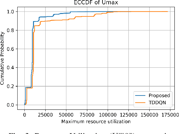 Figure 3 for AIaaS for ORAN-based 6G Networks: Multi-time scale slice resource management with DRL