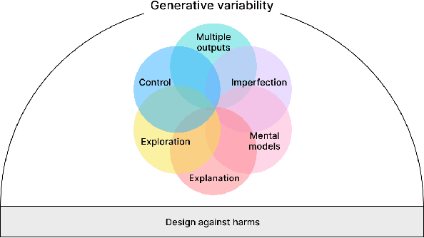 Figure 1 for Toward General Design Principles for Generative AI Applications