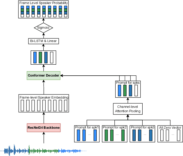 Figure 3 for PP-MeT: a Real-world Personalized Prompt based Meeting Transcription System