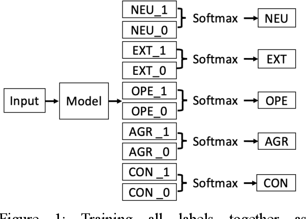 Figure 2 for Generate labeled training data using Prompt Programming and GPT-3. An example of Big Five Personality Classification