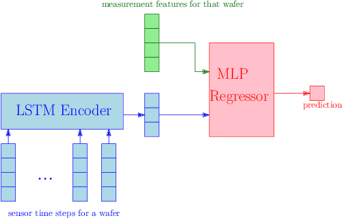 Figure 1 for Soft Sensing Regression Model: from Sensor to Wafer Metrology Forecasting