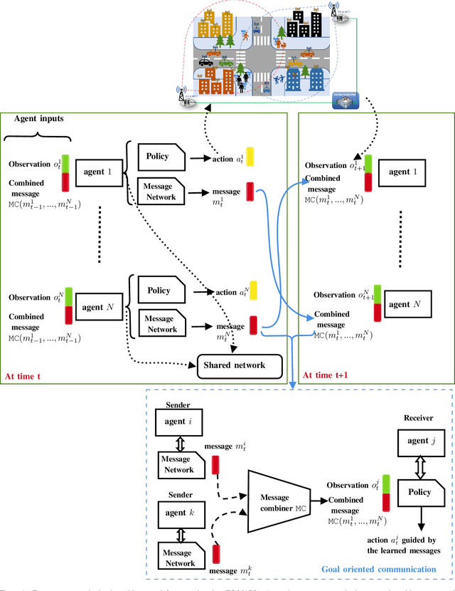 Figure 1 for Emergent Communication in Multi-Agent Reinforcement Learning for Future Wireless Networks