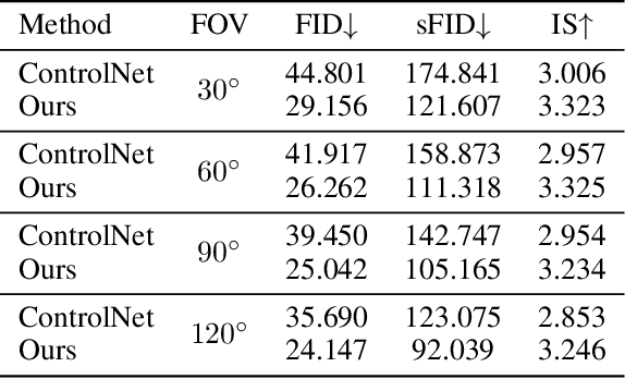 Figure 2 for SphereDiffusion: Spherical Geometry-Aware Distortion Resilient Diffusion Model