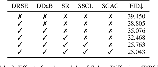 Figure 4 for SphereDiffusion: Spherical Geometry-Aware Distortion Resilient Diffusion Model