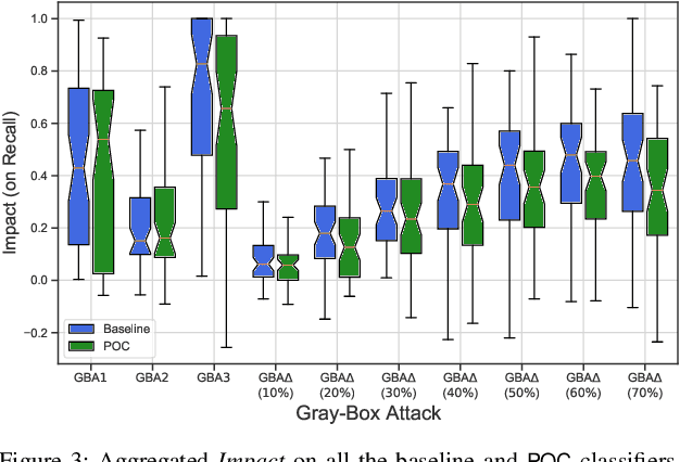 Figure 3 for Mitigating Adversarial Gray-Box Attacks Against Phishing Detectors