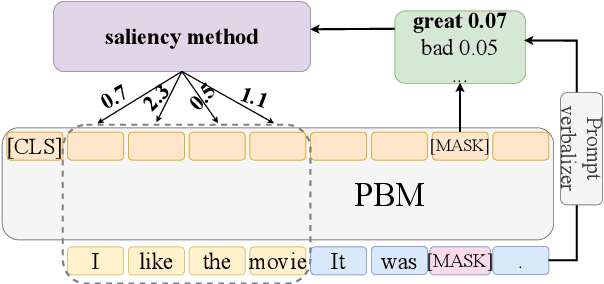 Figure 1 for Explaining Pre-Trained Language Models with Attribution Scores: An Analysis in Low-Resource Settings