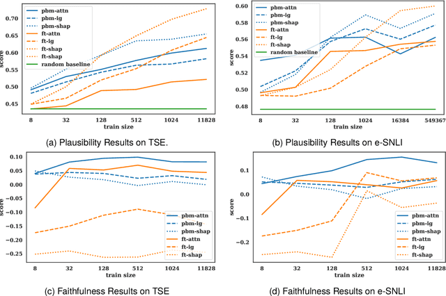 Figure 4 for Explaining Pre-Trained Language Models with Attribution Scores: An Analysis in Low-Resource Settings