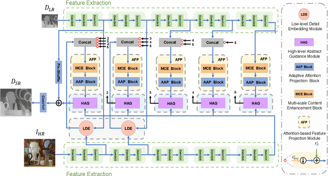 Figure 4 for Learning Hierarchical Color Guidance for Depth Map Super-Resolution