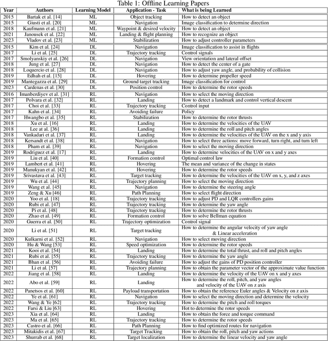 Figure 2 for A Survey of Offline and Online Learning-Based Algorithms for Multirotor UAVs