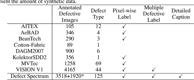 Figure 2 for Defect Spectrum: A Granular Look of Large-Scale Defect Datasets with Rich Semantics
