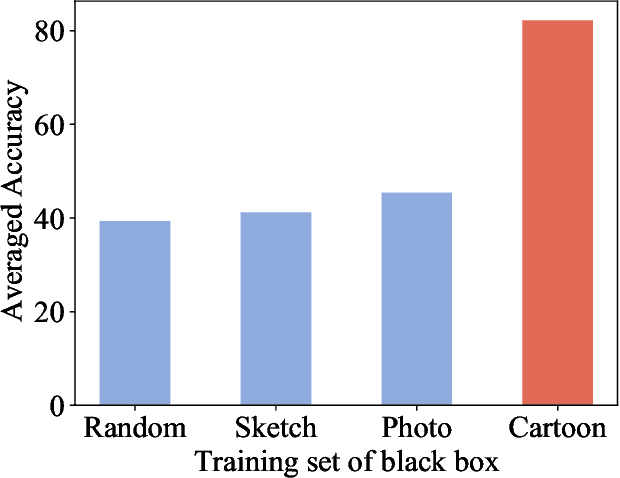 Figure 1 for DREAM: Domain-free Reverse Engineering Attributes of Black-box Model