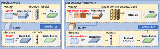 Figure 2 for DREAM: Domain-free Reverse Engineering Attributes of Black-box Model