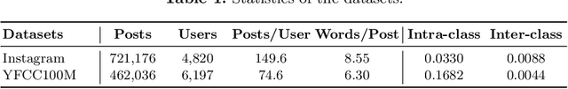 Figure 2 for User-Aware Prefix-Tuning is a Good Learner for Personalized Image Captioning