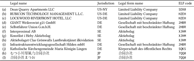 Figure 1 for Transformer-based Entity Legal Form Classification