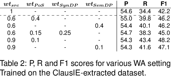 Figure 4 for Leveraging Linguistically Enhanced Embeddings for Open Information Extraction