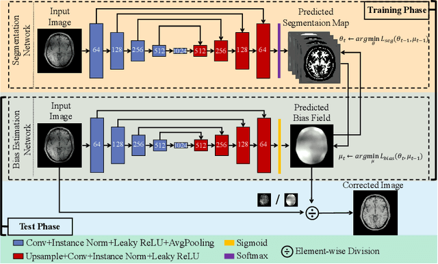 Figure 3 for Unsupervised Decomposition Networks for Bias Field Correction in MR Image