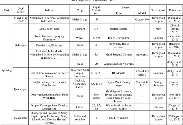 Figure 2 for A review of Implementation and Challenges of Unmanned Aerial Vehicles for Spraying Applications and Crop Monitoring in Indonesia