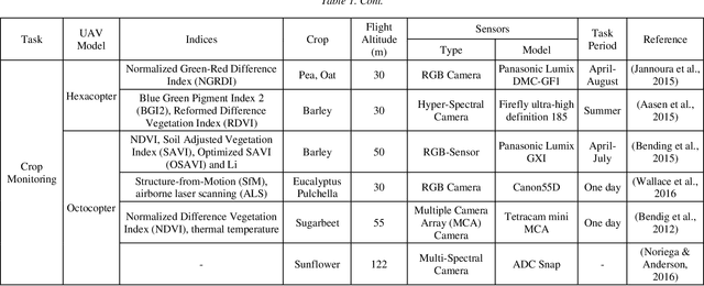 Figure 4 for A review of Implementation and Challenges of Unmanned Aerial Vehicles for Spraying Applications and Crop Monitoring in Indonesia