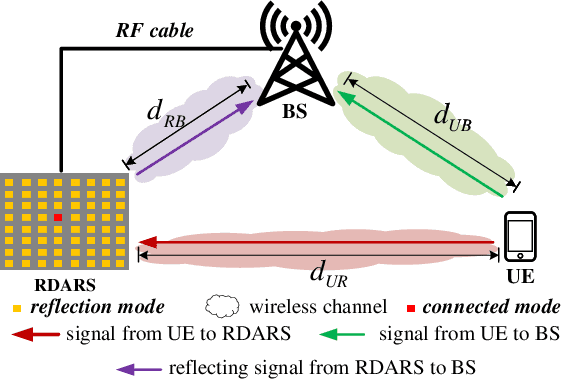 Figure 1 for Demo: Reconfigurable Distributed Antennas and Reflecting Surface (RDARS)-aided Integrated Sensing and Communication System