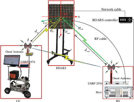 Figure 2 for Demo: Reconfigurable Distributed Antennas and Reflecting Surface (RDARS)-aided Integrated Sensing and Communication System