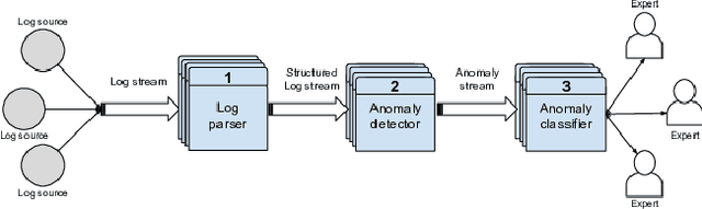 Figure 1 for MoniLog: An Automated Log-Based Anomaly Detection System for Cloud Computing Infrastructures