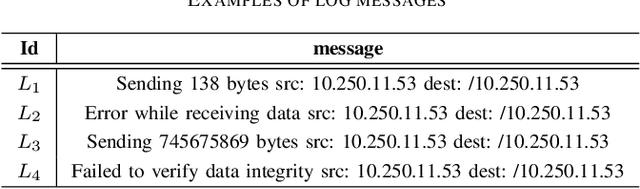 Figure 4 for MoniLog: An Automated Log-Based Anomaly Detection System for Cloud Computing Infrastructures