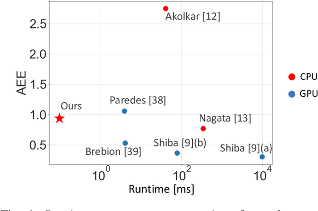 Figure 1 for Fast Event-based Optical Flow Estimation by Triplet Matching