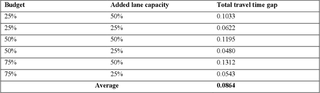 Figure 2 for A hybrid deep-learning-metaheuristic framework to approximate discrete road network design problems