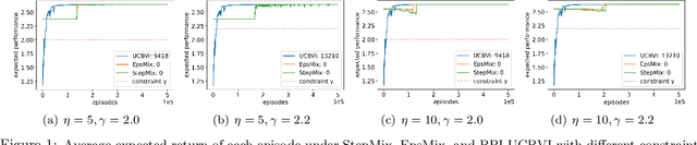 Figure 2 for Near-optimal Conservative Exploration in Reinforcement Learning under Episode-wise Constraints