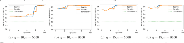 Figure 3 for Near-optimal Conservative Exploration in Reinforcement Learning under Episode-wise Constraints