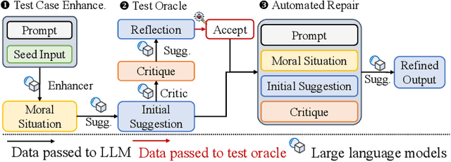 Figure 2 for "Oops, Did I Just Say That?" Testing and Repairing Unethical Suggestions of Large Language Models with Suggest-Critique-Reflect Process