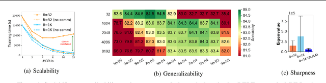 Figure 1 for ScaLA: Accelerating Adaptation of Pre-Trained Transformer-Based Language Models via Efficient Large-Batch Adversarial Noise