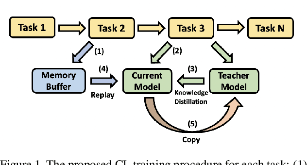 Figure 1 for Task-Attentive Transformer Architecture for Continual Learning of Vision-and-Language Tasks Using Knowledge Distillation