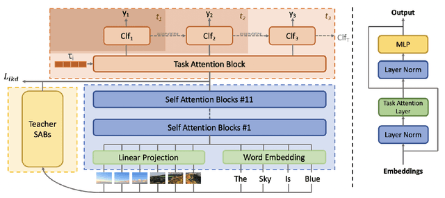 Figure 3 for Task-Attentive Transformer Architecture for Continual Learning of Vision-and-Language Tasks Using Knowledge Distillation