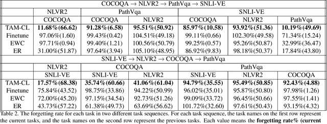 Figure 4 for Task-Attentive Transformer Architecture for Continual Learning of Vision-and-Language Tasks Using Knowledge Distillation